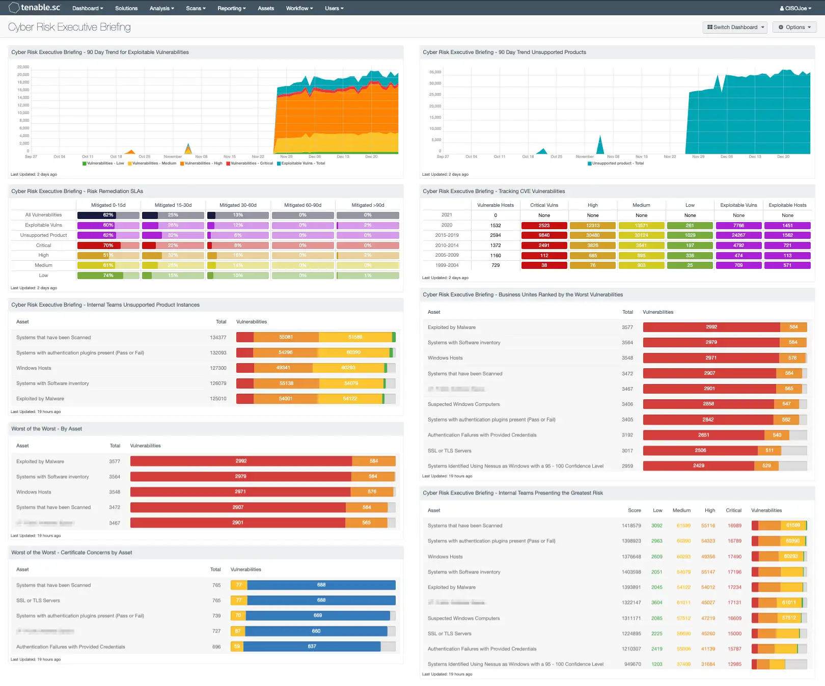 Dashboard Tenable illustrant la supervision des risques, des vulnérabilités et de la conformité dans une architecture de sauvegarde