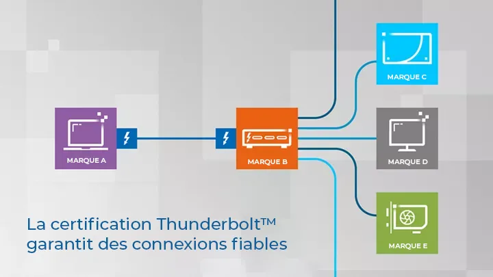 Certification Thunderbolt - Connexions fiables entre marques et équipements différents