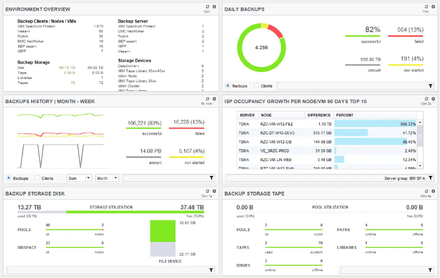 Tableau de bord de supervision des sauvegardes affichant le taux de succès, l’historique des jobs et l’occupation des stockages disque et bande