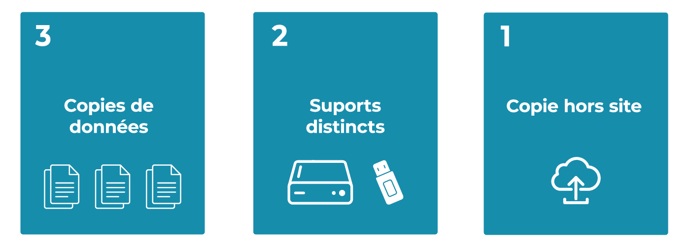 Stratégie de sauvegarde 3-2-1 avec 3 copies de données, 2 supports distincts et 1 copie hors site