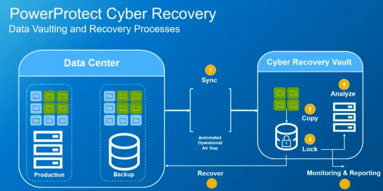 Architecture de sauvegarde avec Air Gap : synchronisation, copie isolée et Cyber Recovery Vault indépendant du centre de données