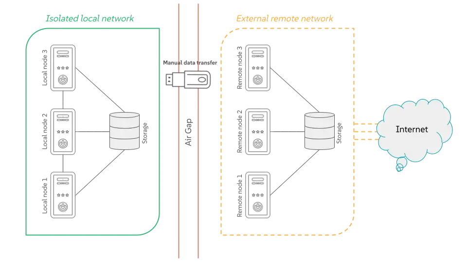 Schéma de séparation réseau illustrant un système Air Gap entre un réseau isolé et un réseau externe