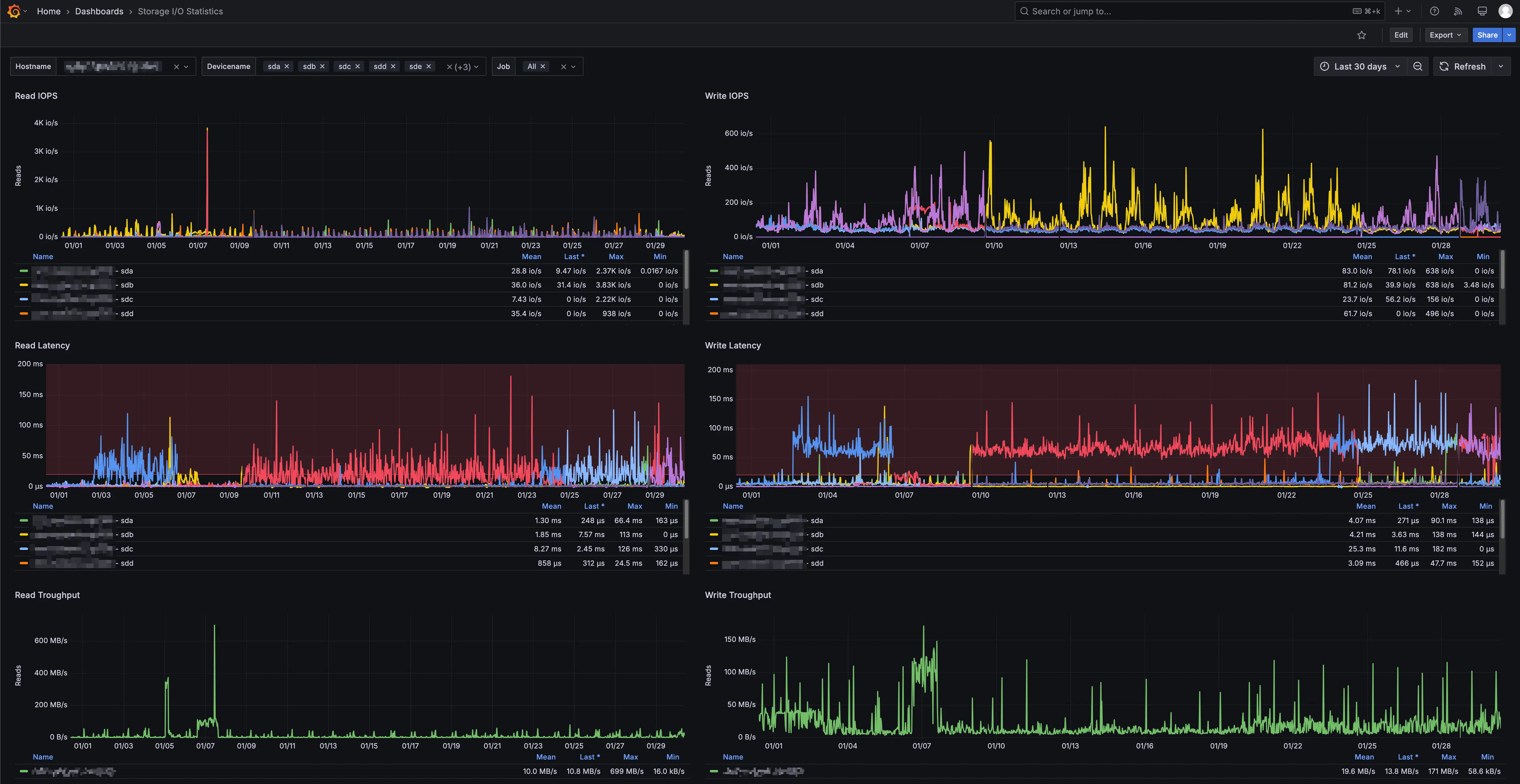 Interface de supervision du stockage affichant les IOPS, la latence et le débit en lecture et en écriture