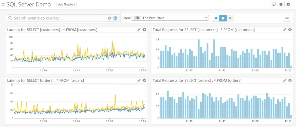 Interface de supervision SQL Server avec graphiques de latence et volume de requêtes en environnement de base de données