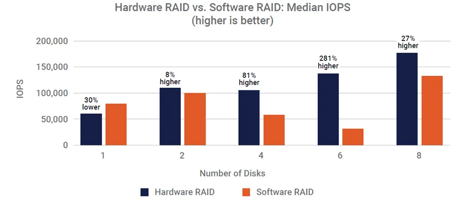 Comparaison des performances IOPS entre RAID matériel et RAID logiciel selon le nombre de disques